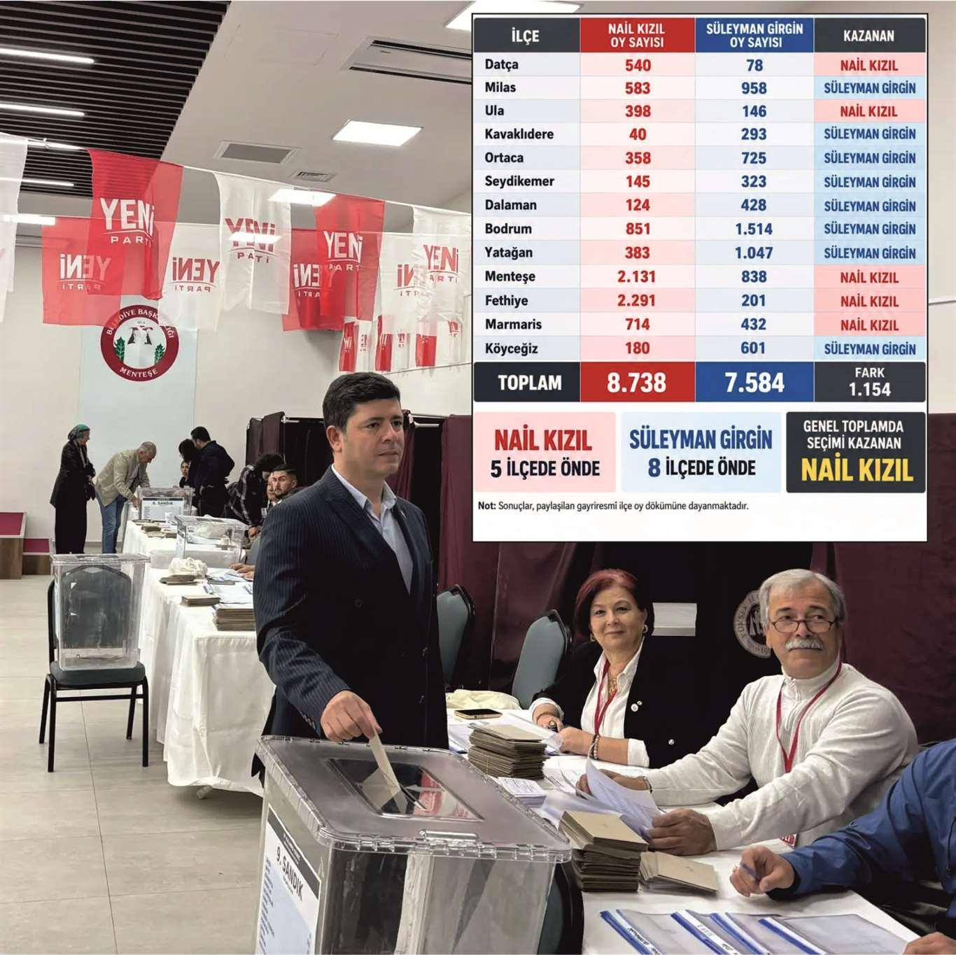 YENİ PARTİ MUĞLA’DA NAİL KIZIL GÜVEN TAZELEDİ haberi