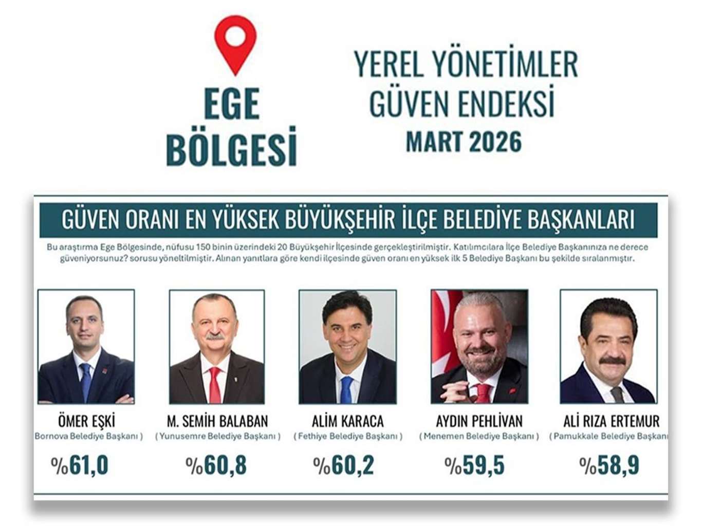 Ege'de güven oyu en yüksek üçüncü belediye başkanı Karaca oldu haberi