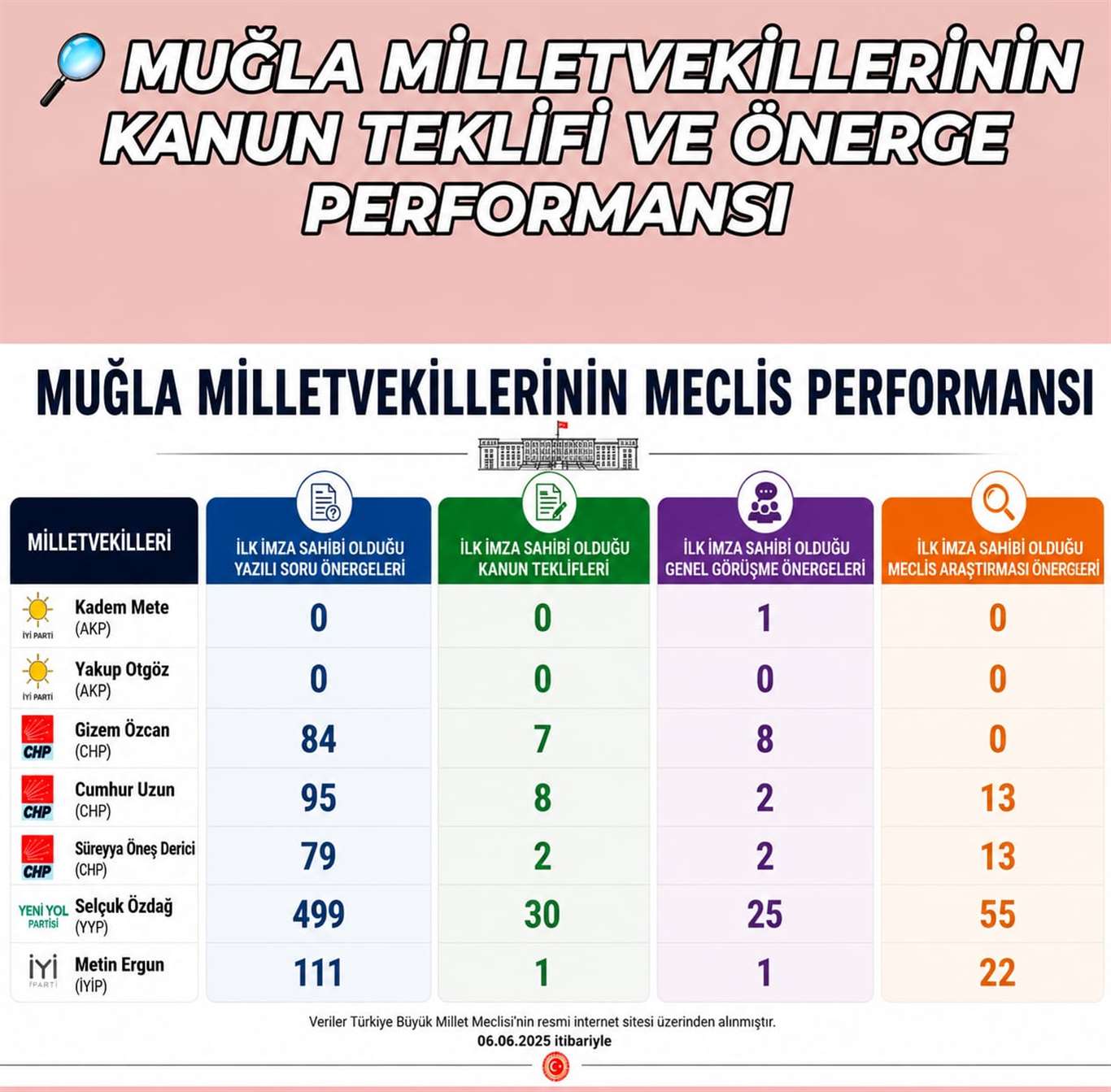 Muğla milletvekillerinin meclis performansı açıklandı haberi