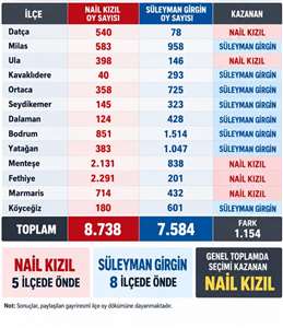 8 İLÇEDE GİRGİN, 5 İLÇEDE KIZIL ÖNDE ÇIKTI haberi
